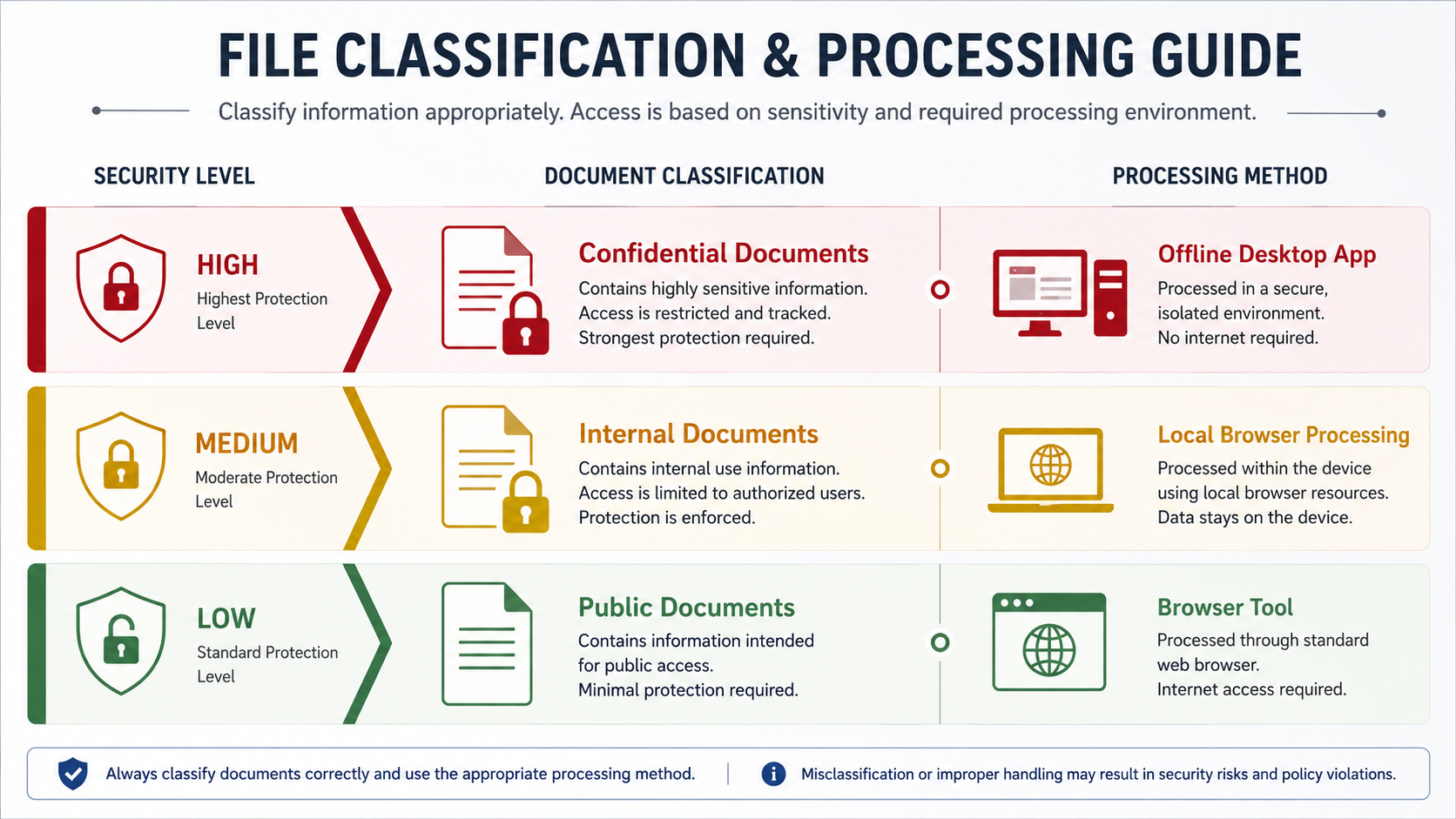 PDF 文件分级与盖章安全流程示意图